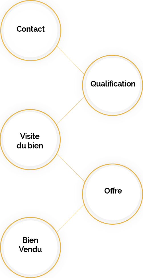 Gérez-votre-pipeline-de-ventes-sans-effort