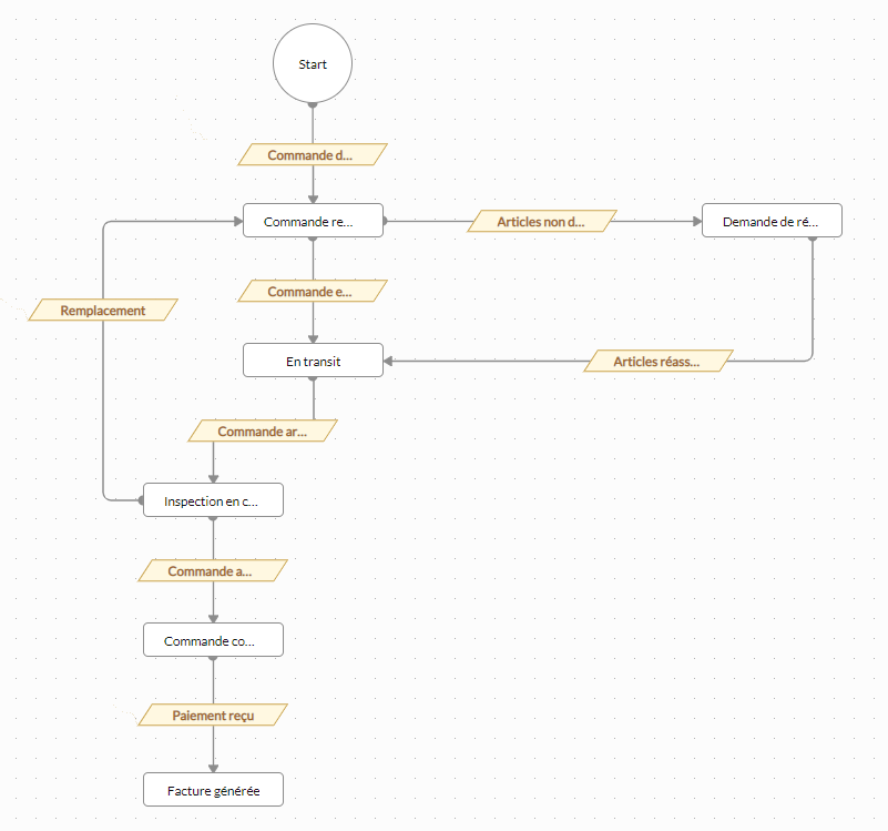scnénario vente indirecte commandcenter zoho crm scnénario vente indirecte commandcenter zoho crm