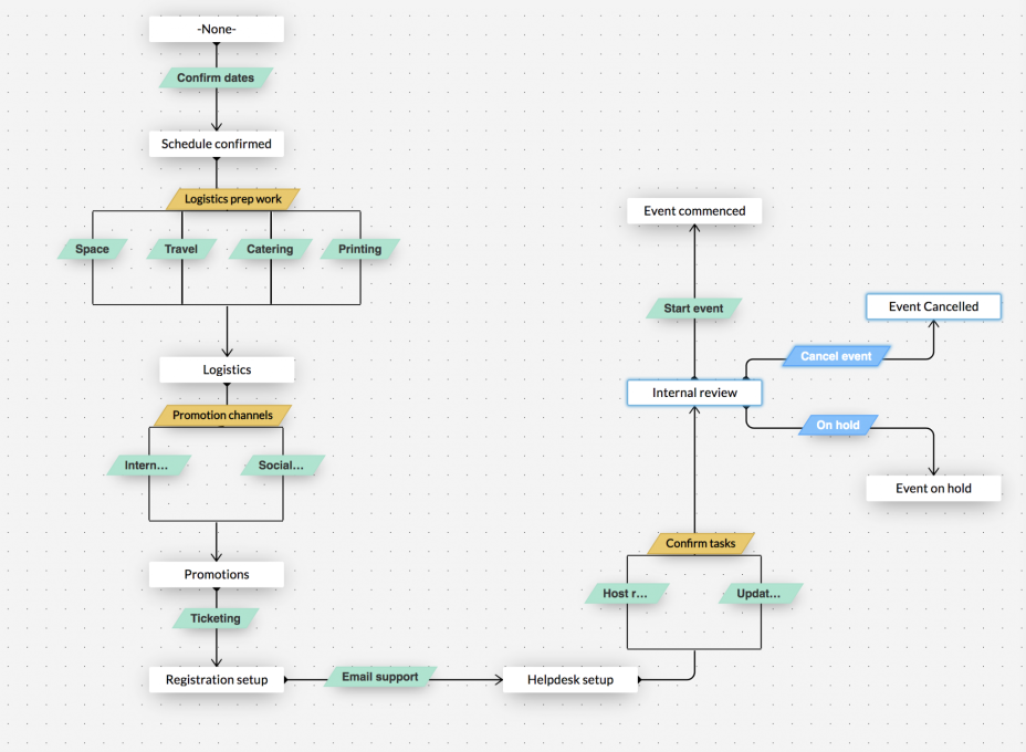 Transitions parallèles Zoho Blueprint