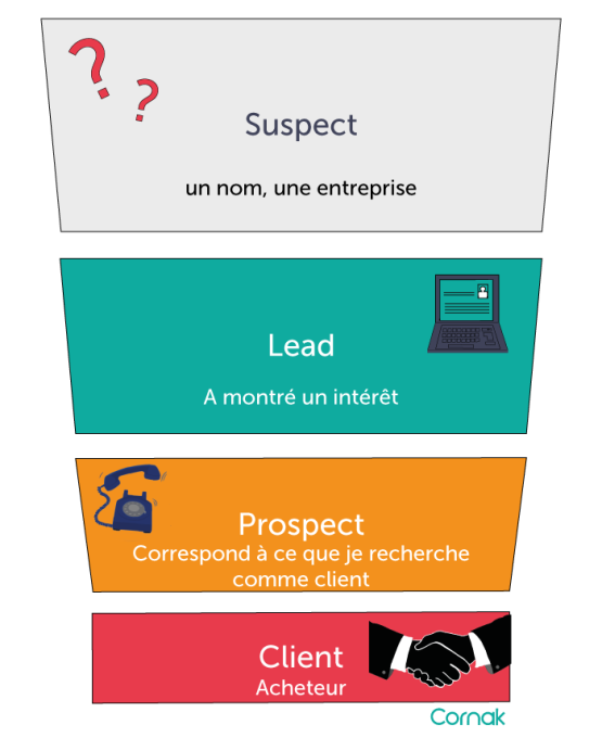 Suspect : un nom, une entreprise
Lead : A montré un intérêt
Prospect : correspond à ce que je recherche comme client
Client : acheteur