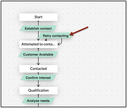 Boucle sur un état Zoho Blueprint