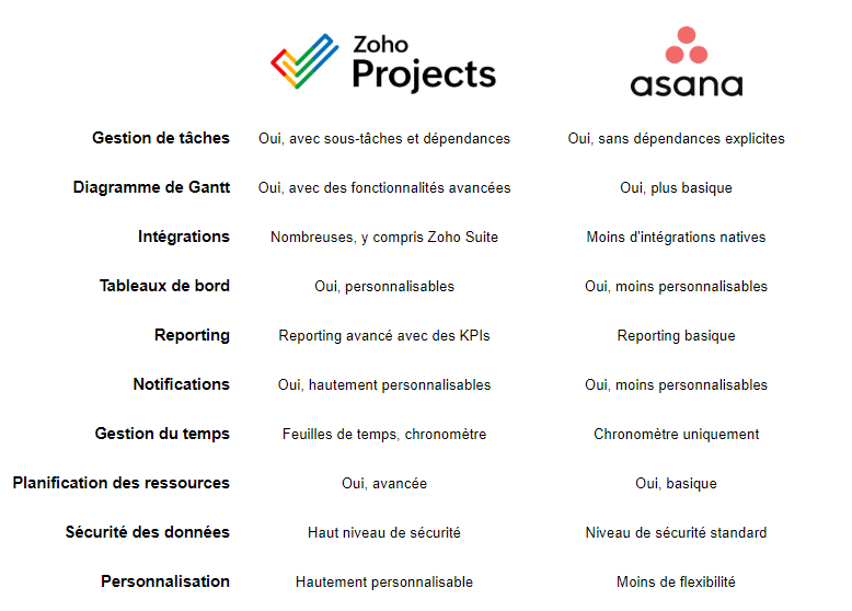 Zoho Projects vs Asana